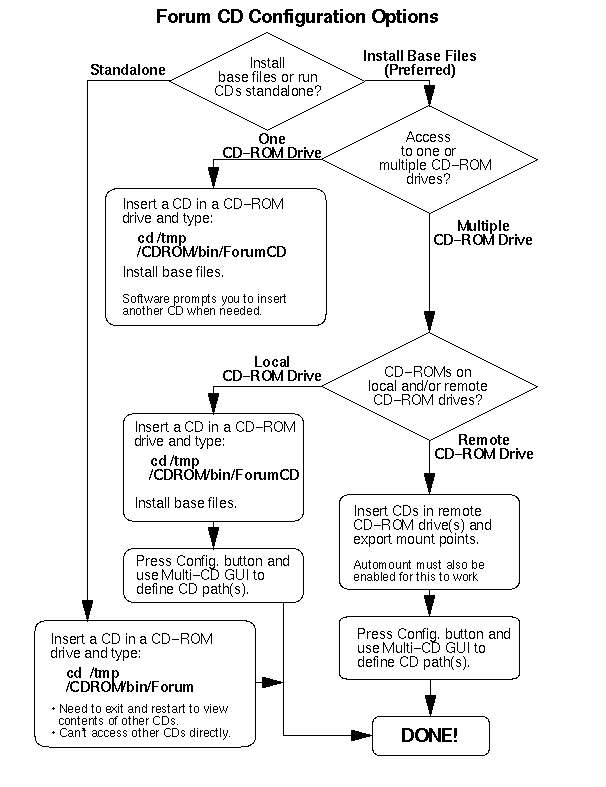 Forum CD Configuration Options